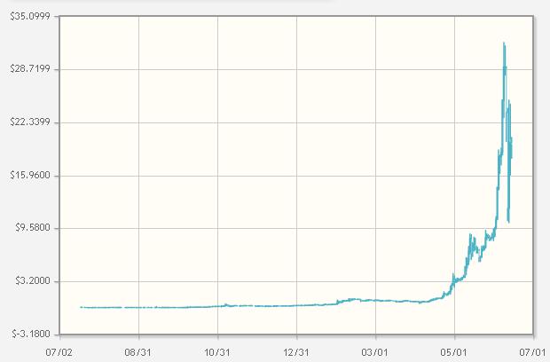 BitCoin’s Saviour: The Bursting Bubble. – The Refined Geek